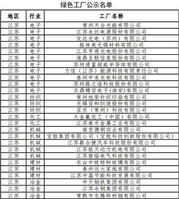 江蘇有27家企業、4個園區、1個設計產品入選第二批綠色制造示范名單