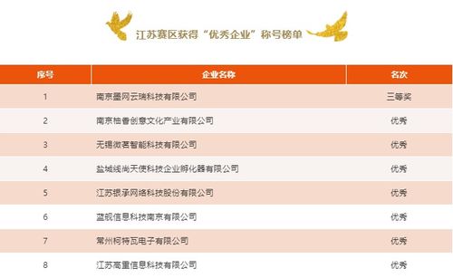 江蘇企業(yè)在國賽互聯(lián)網(wǎng)行業(yè)總決賽中獲得三等獎
